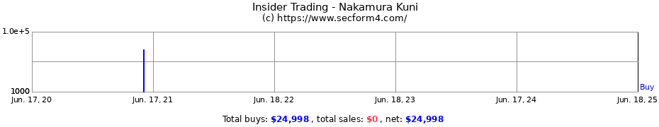 Insider Trading Transactions for Nakamura Kuni