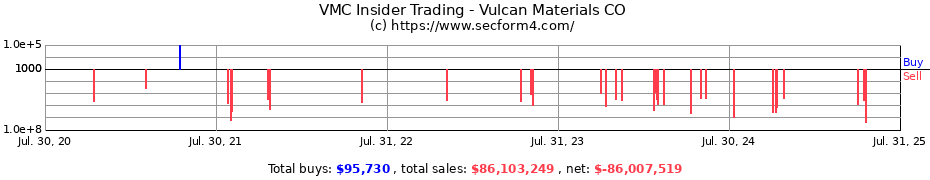 Insider Trading Transactions for Vulcan Materials CO