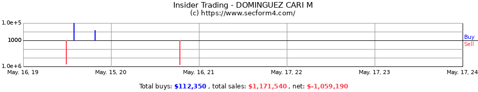 Insider Trading Transactions for DOMINGUEZ CARI M