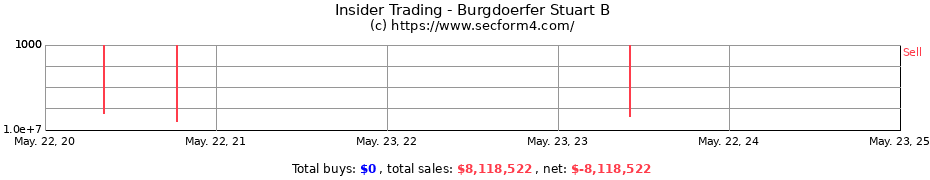 Insider Trading Transactions for Burgdoerfer Stuart B