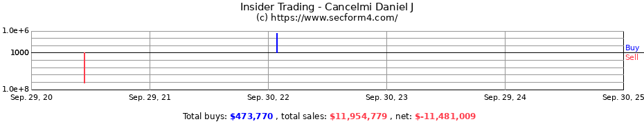 Insider Trading Transactions for Cancelmi Daniel J