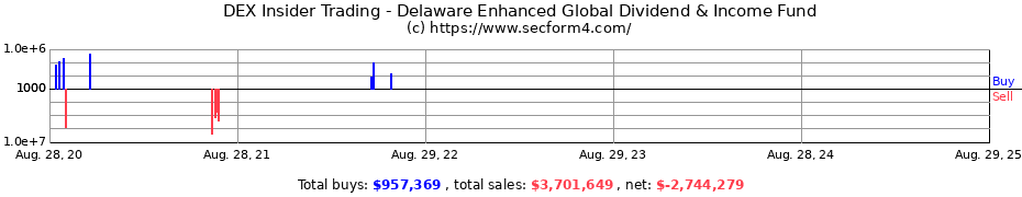 Insider Trading Transactions for Delaware Enhanced Global Dividend & Income Fund