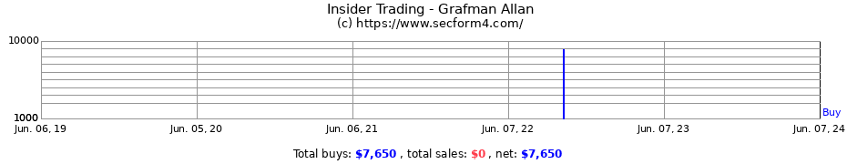 Insider Trading Transactions for Grafman Allan