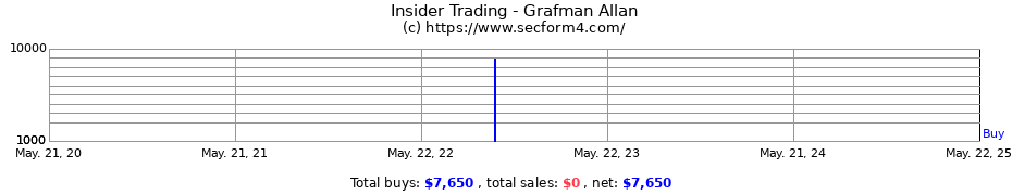 Insider Trading Transactions for Grafman Allan