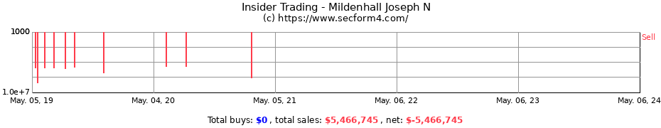 Insider Trading Transactions for Mildenhall Joseph N