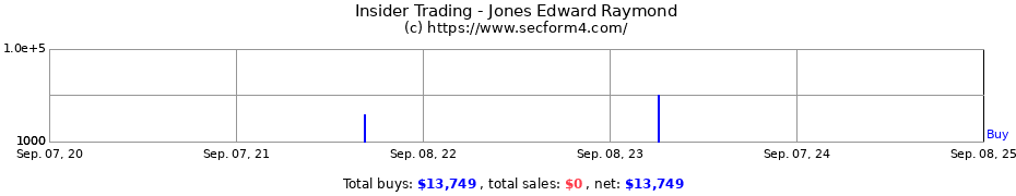 Insider Trading Transactions for Jones Edward Raymond