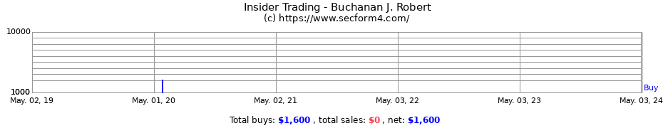 Insider Trading Transactions for Buchanan J. Robert