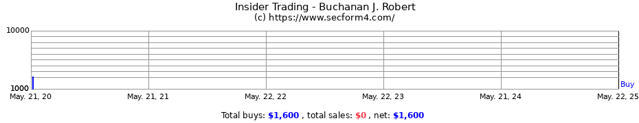 Insider Trading Transactions for Buchanan J. Robert
