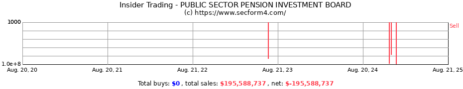 Insider Trading Transactions for Public Sector Pension Investment Board