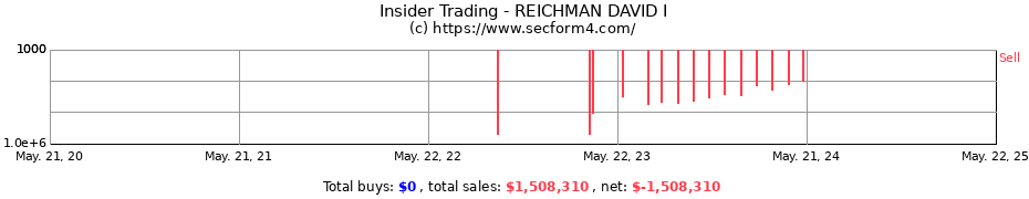 Insider Trading Transactions for REICHMAN DAVID I