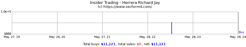 Insider Trading Transactions for Herrera Richard Jay