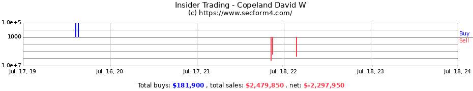 Insider Trading Transactions for Copeland David W