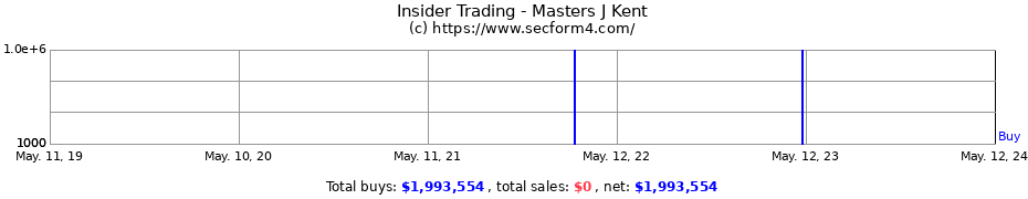 Insider Trading Transactions for Masters J Kent