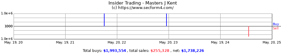 Insider Trading Transactions for Masters J Kent