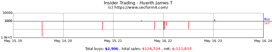 Insider Trading Transactions for Huerth James T