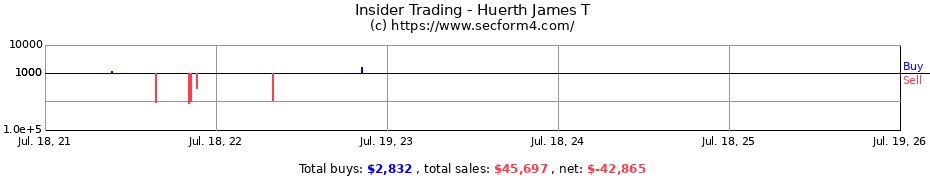 Insider Trading Transactions for Huerth James T