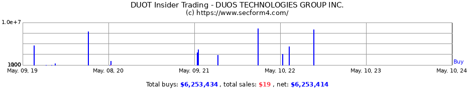 Insider Trading Transactions for Duos Technologies Group, Inc.