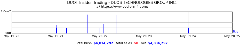 Insider Trading Transactions for Duos Technologies Group, Inc.