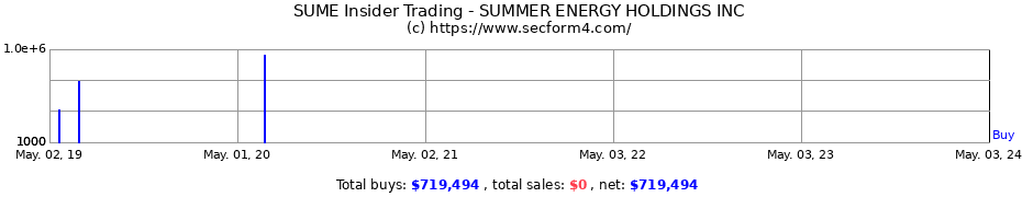 Insider Trading Transactions for Summer Energy Holdings, Inc.