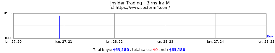 Insider Trading Transactions for Birns Ira M