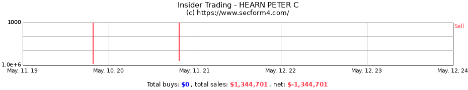 Insider Trading Transactions for HEARN PETER C
