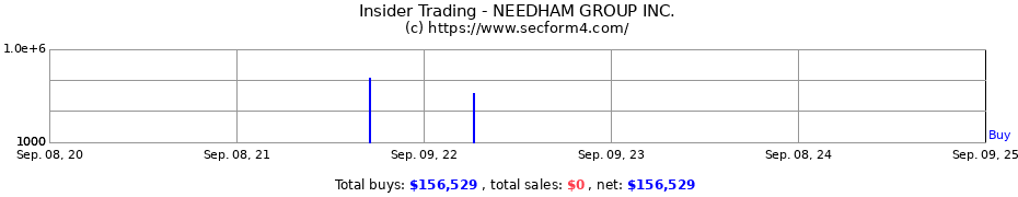 Insider Trading Transactions for NEEDHAM GROUP INC.