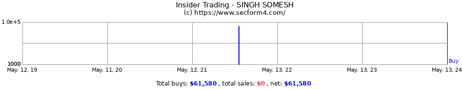 Insider Trading Transactions for SINGH SOMESH