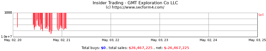 Insider Trading Transactions for GMT Exploration Co LLC