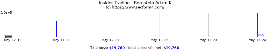 Insider Trading Transactions for Bernstein Adam K