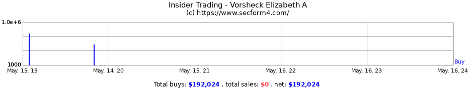 Insider Trading Transactions for Vorsheck Elizabeth A