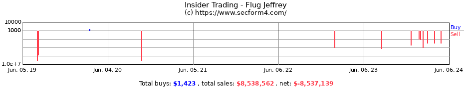 Insider Trading Transactions for Flug Jeffrey