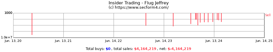 Insider Trading Transactions for Flug Jeffrey