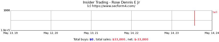 Insider Trading Transactions for Rose Dennis E Jr