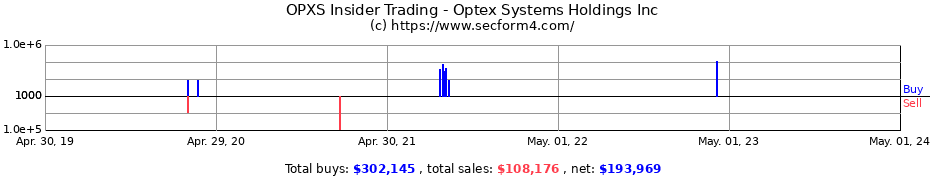 Insider Trading Transactions for OPTEX SYS HLDGS COM 