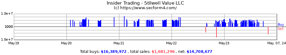 Insider Trading Transactions for Stilwell Value LLC