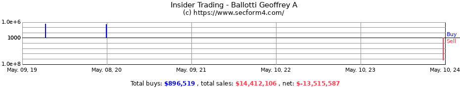 Insider Trading Transactions for Ballotti Geoffrey A