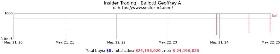 Insider Trading Transactions for Ballotti Geoffrey A