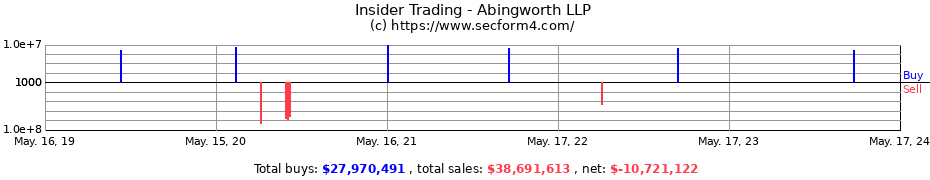 Insider Trading Transactions for Abingworth LLP