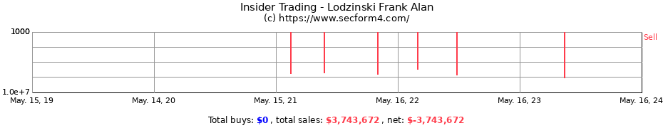 Insider Trading Transactions for Lodzinski Frank Alan