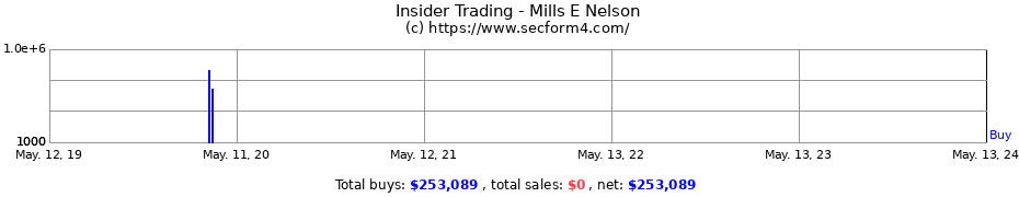 Insider Trading Transactions for Mills E Nelson