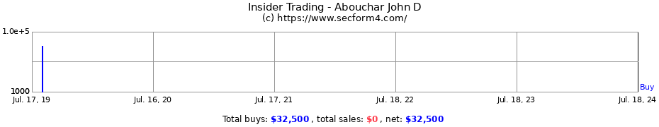 Insider Trading Transactions for Abouchar John D