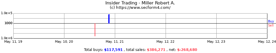 Insider Trading Transactions for Miller Robert A.