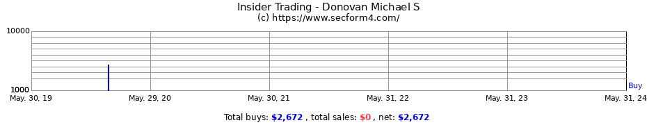 Insider Trading Transactions for Donovan Michael S