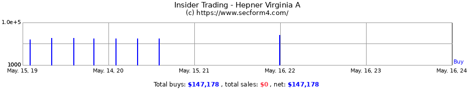 Insider Trading Transactions for Hepner Virginia A