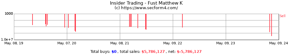 Insider Trading Transactions for Fust Matthew K