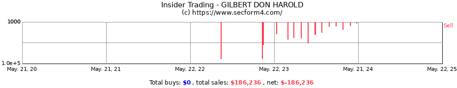Insider Trading Transactions for GILBERT DON HAROLD