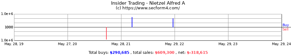 Insider Trading Transactions for Nietzel Alfred A