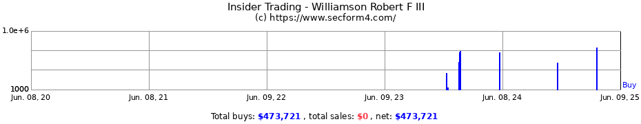 Insider Trading Transactions for Williamson Robert F III