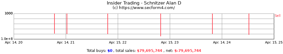 Insider Trading Transactions for Schnitzer Alan D