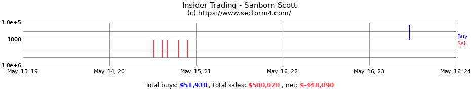 Insider Trading Transactions for Sanborn Scott